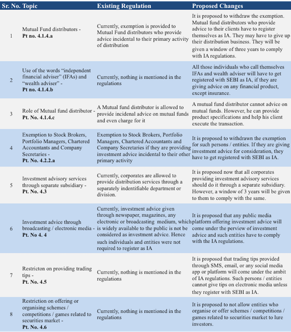 Highlights Of SEBI Consultation Paper On Investment Advisers ...